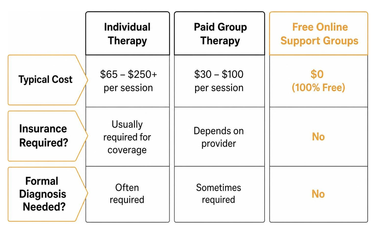 Comparison of individual therapy costs vs free online support groups